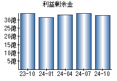 利益剰余金