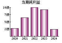 当期純利益