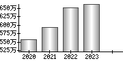 平均年収（単独）