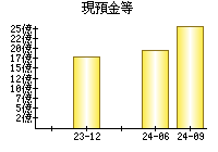 現預金等