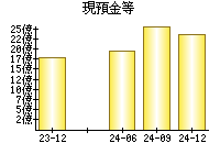 現預金等