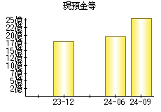 現預金等