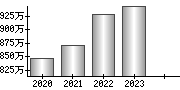 平均年収（単独）