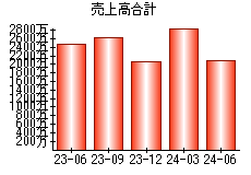 売上高合計