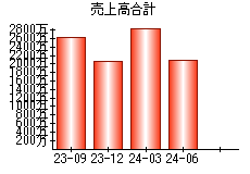 売上高合計