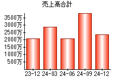 売上高合計