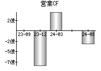 営業活動によるキャッシュフロー