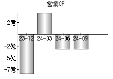 営業活動によるキャッシュフロー