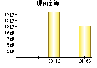 現預金等