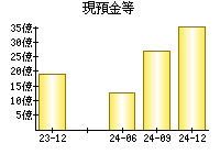 現預金等