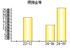 現預金等