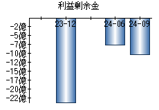 利益剰余金