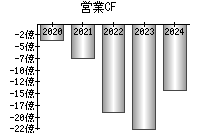 営業活動によるキャッシュフロー