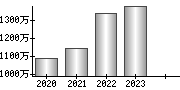 平均年収（単独）