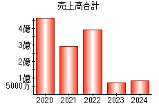 売上高合計