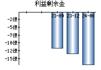 利益剰余金