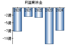 利益剰余金