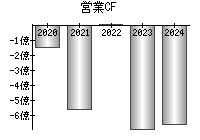 営業活動によるキャッシュフロー