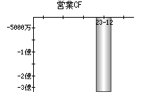 営業活動によるキャッシュフロー