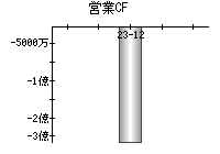 営業活動によるキャッシュフロー