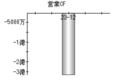 営業活動によるキャッシュフロー