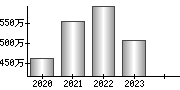 平均年収（単独）