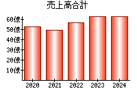 売上高合計