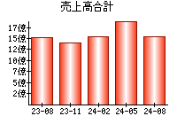 売上高合計