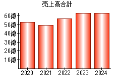 売上高合計