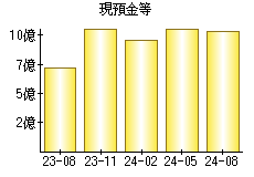 現預金等