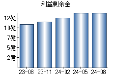 利益剰余金