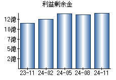 利益剰余金