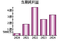 当期純利益