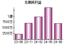 当期純利益