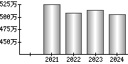 平均年収（単独）