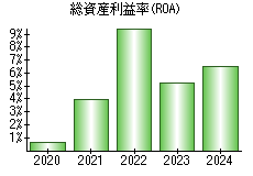 総資産利益率(ROA)