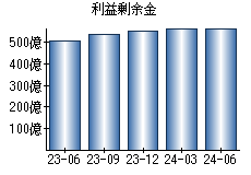 利益剰余金