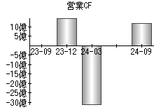 営業活動によるキャッシュフロー