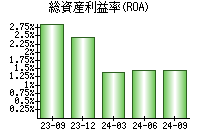 総資産利益率(ROA)