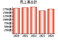 売上高合計