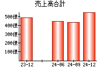 売上高合計