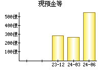 現預金等