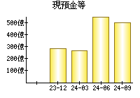 現預金等