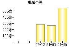 現預金等