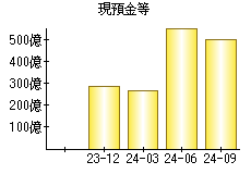 現預金等