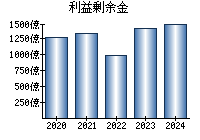 利益剰余金