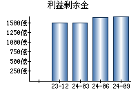 利益剰余金