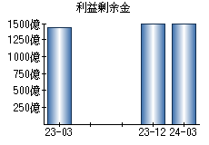 利益剰余金