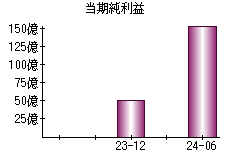 当期純利益