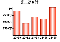 売上高合計